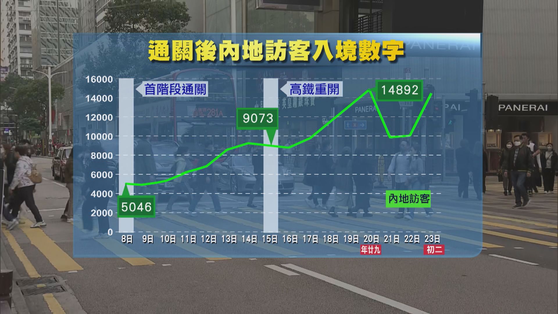 通關後訪港旅客增加　珠寶行指旅客區店舖生意有雙位數增長