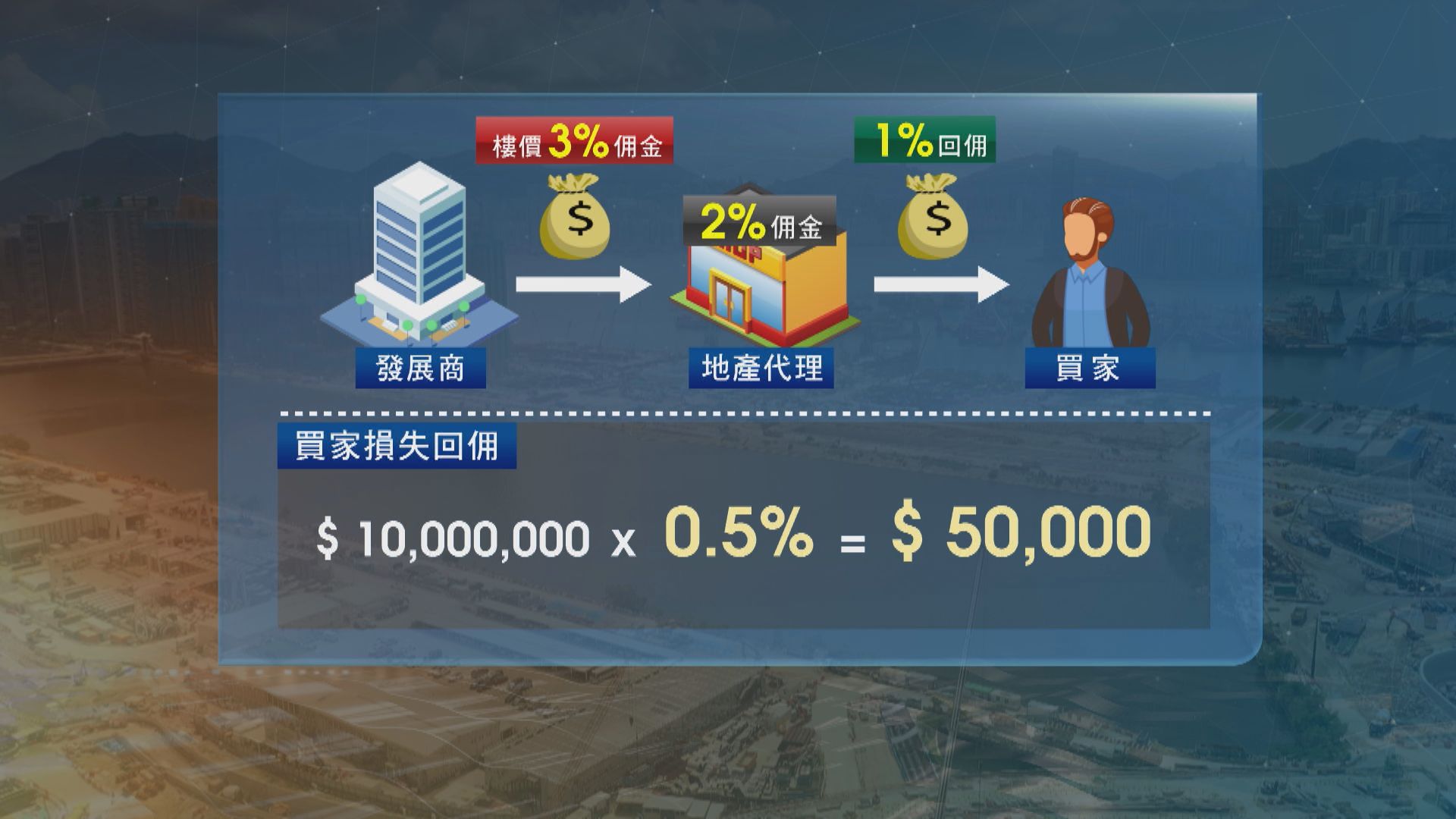 地產業界人士：地產代理公司合謀訂定佣金比率 對買家不公