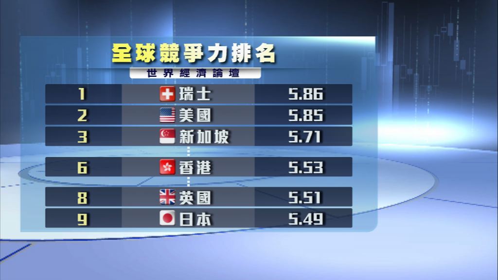 【創新不足】港競爭力全球第六　亞洲輸畀獅城