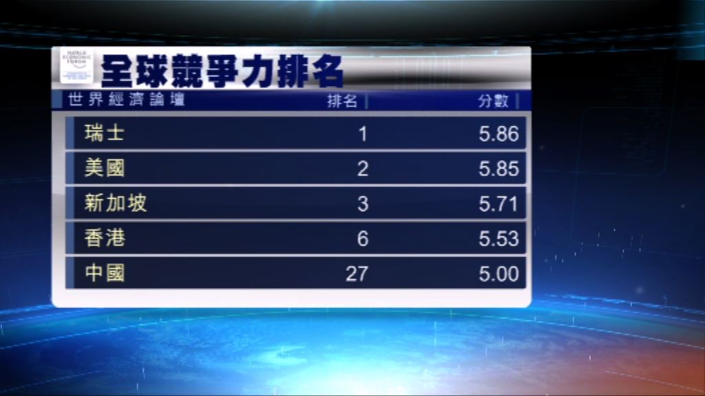 全球競爭力報告　香港升三位至第六