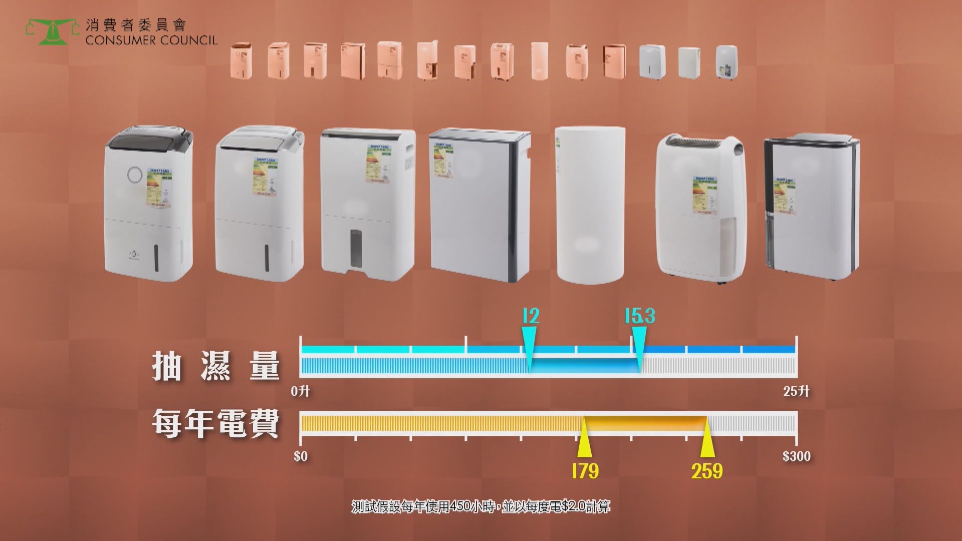 消委會測試14款抽濕機　兩款安裝過濾器後抽濕量下降