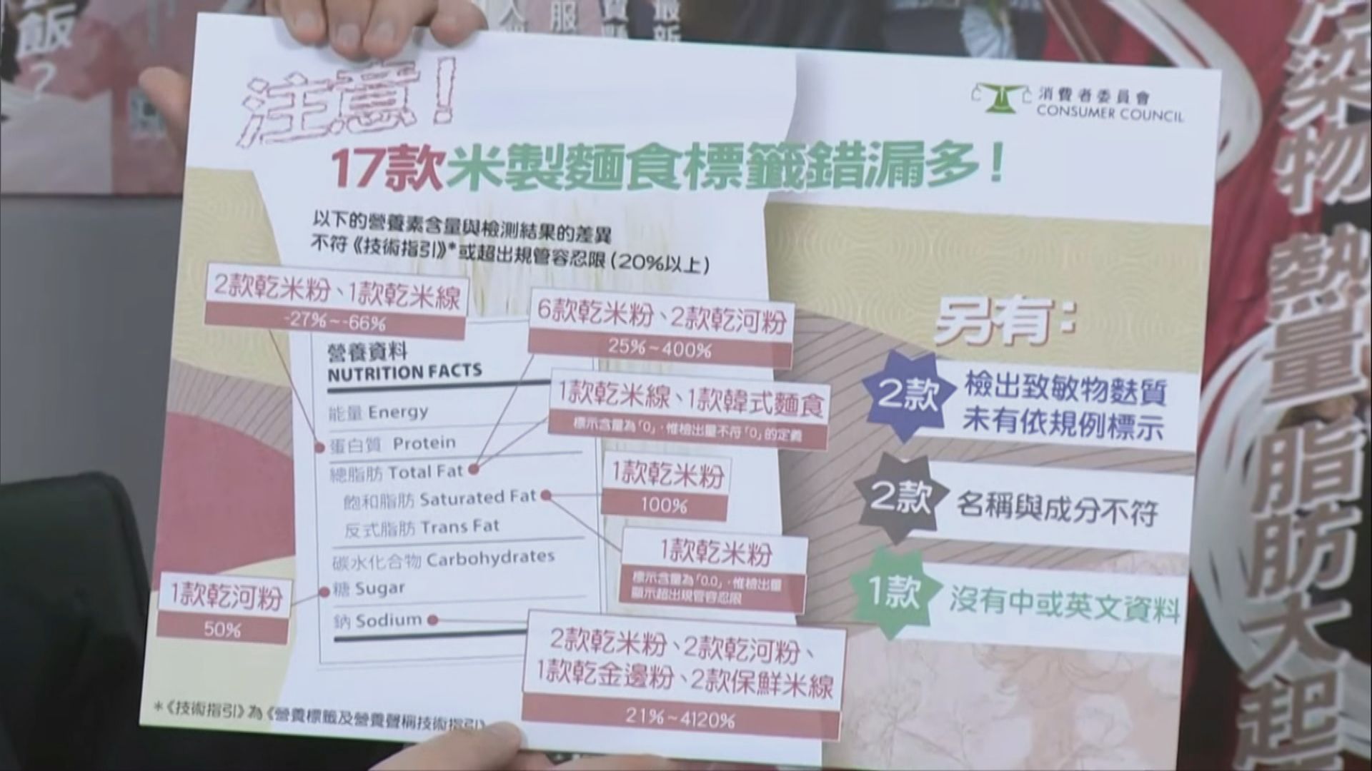 消委會發現有米製麵食鈉含量與標示值差距達41倍