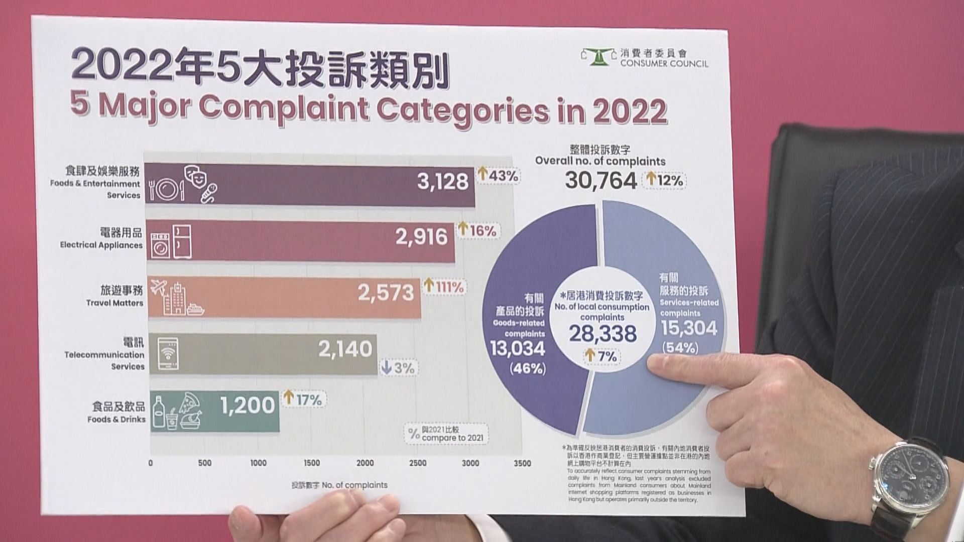 消委會去年共接獲逾3萬宗投訴
