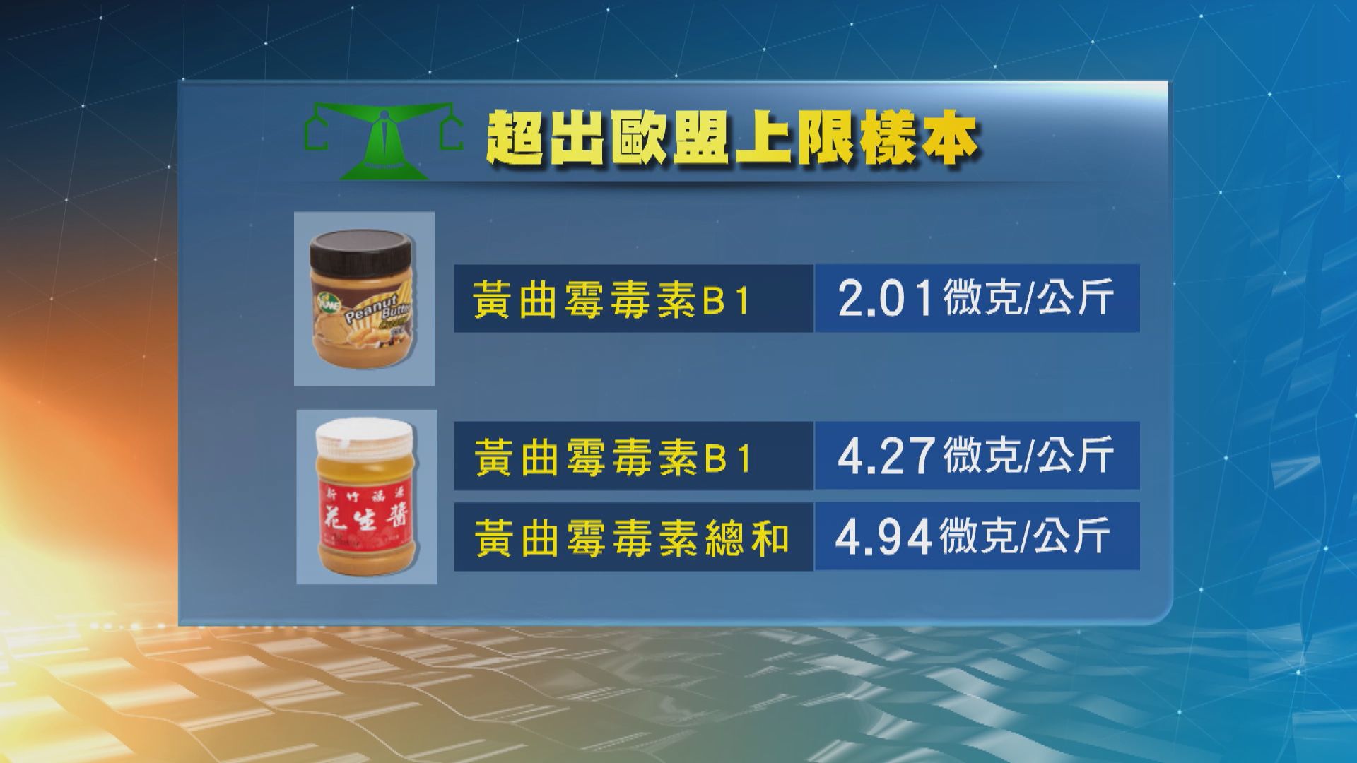 消委會：六成測試花生醬樣本含損害肝功能毒素