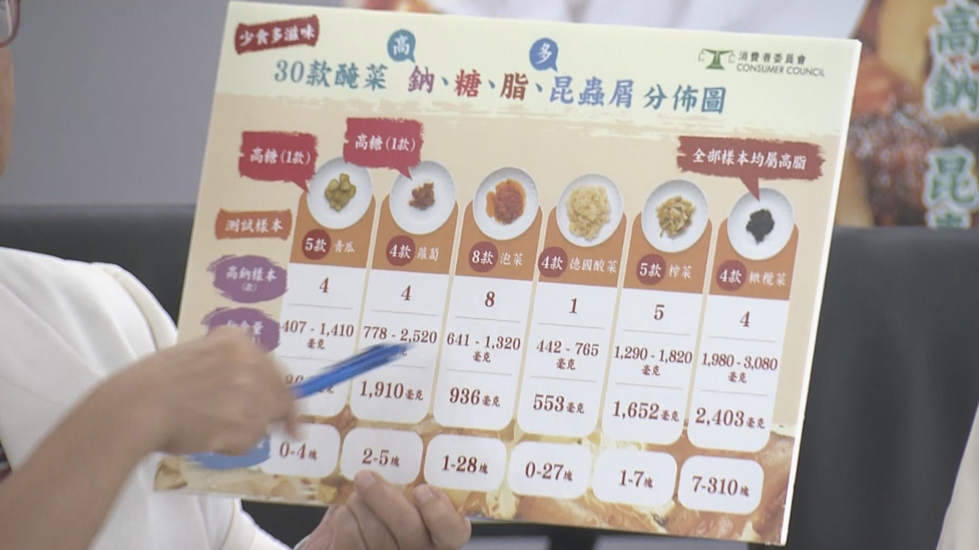 消委會發現三款橄欖菜「加料」含昆蟲  八成半樣本鈉含量偏高