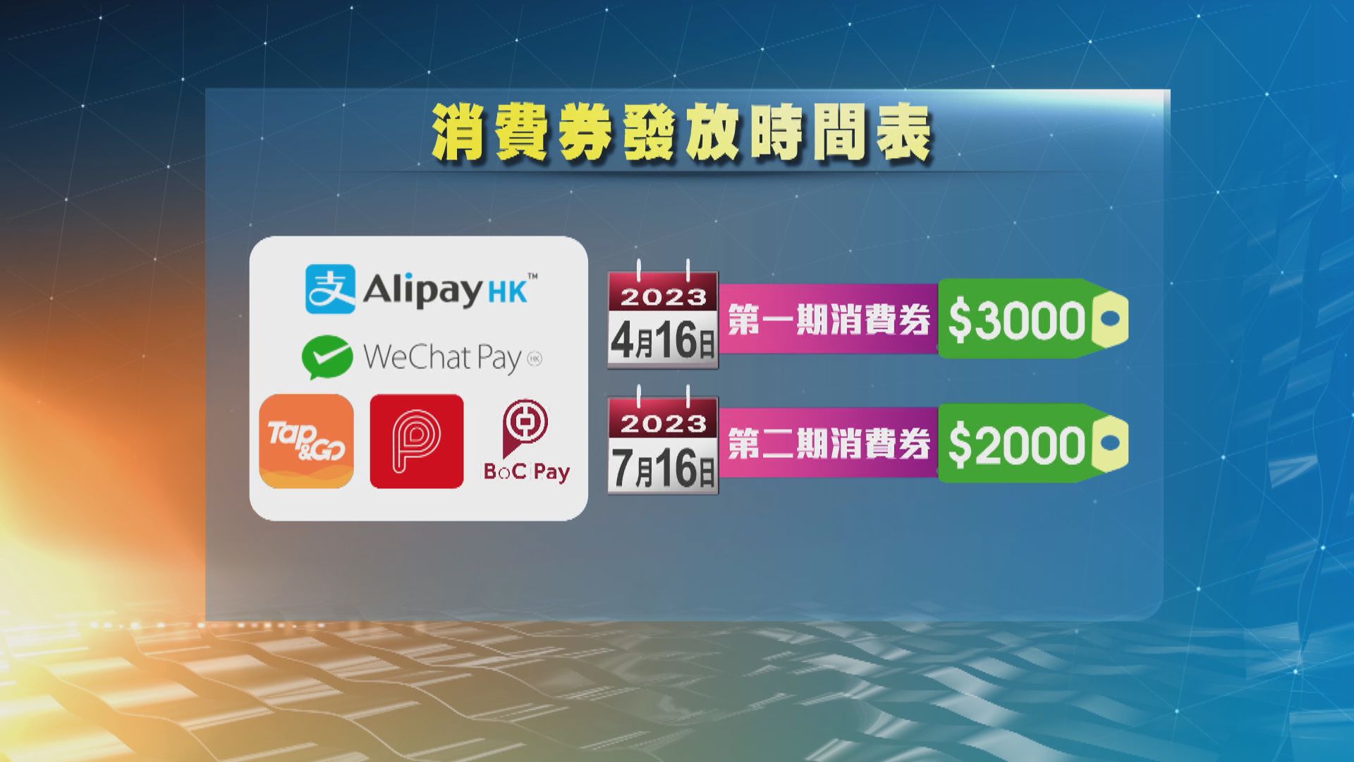 首期三千元消費券將於下月16日發放
