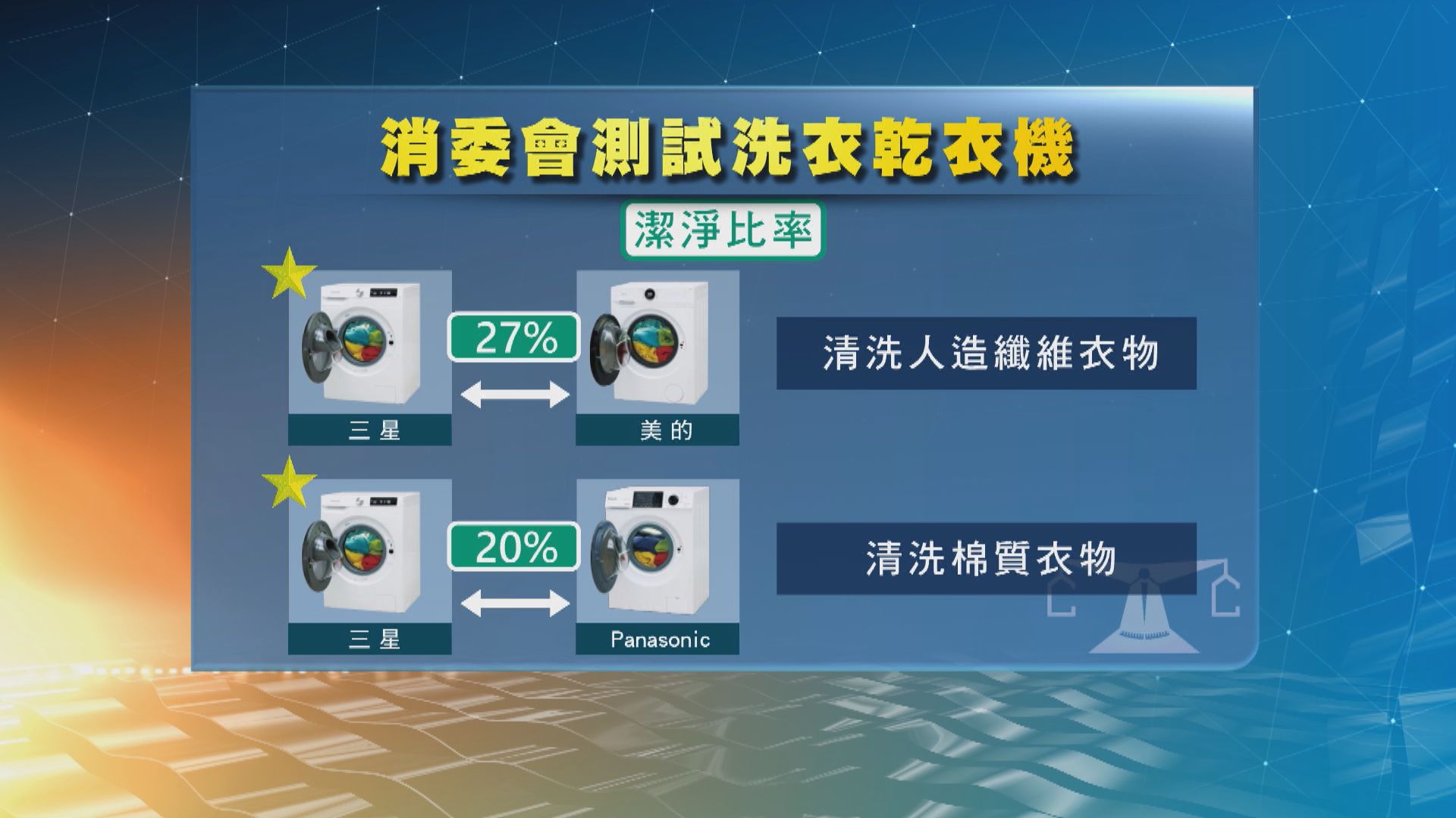 消委會測試10款洗衣乾衣機　洗衣潔淨程度、耗電量等表現懸殊