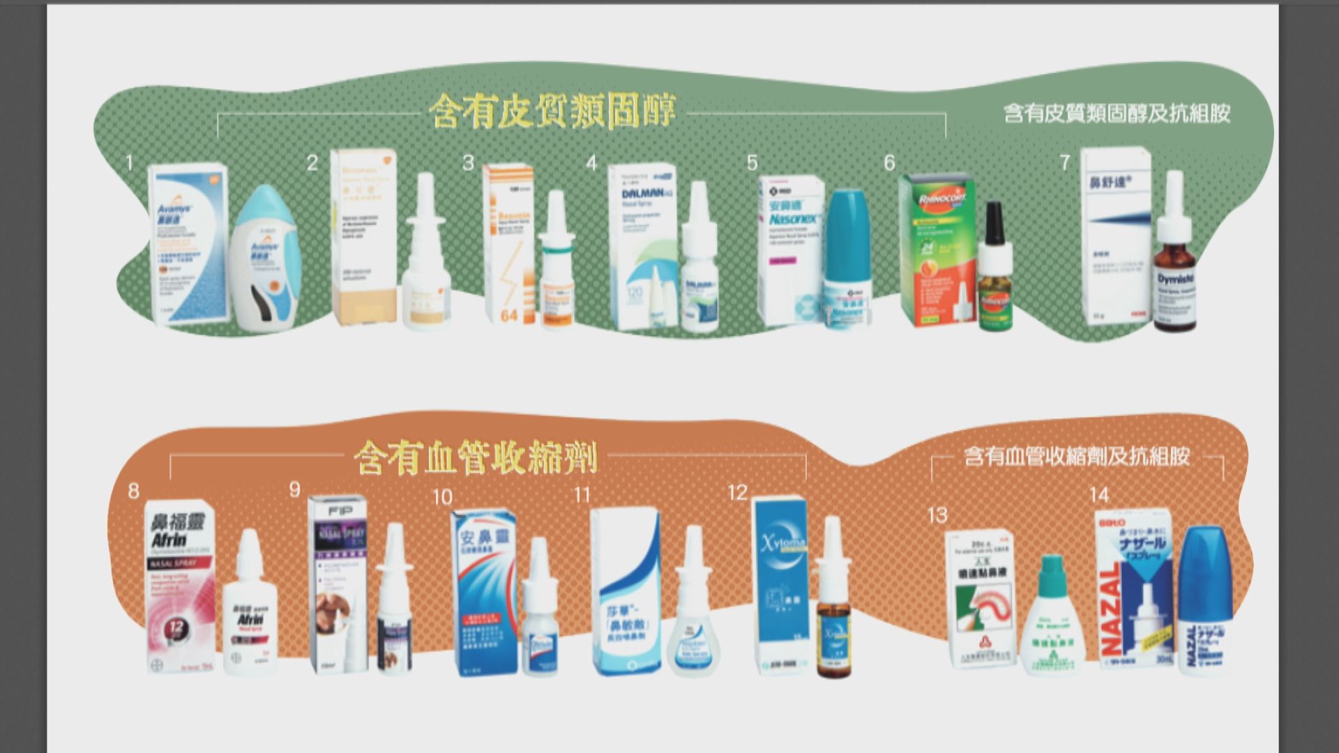 消委會指多款噴鼻劑標籤不詳盡　患者須注意副作用