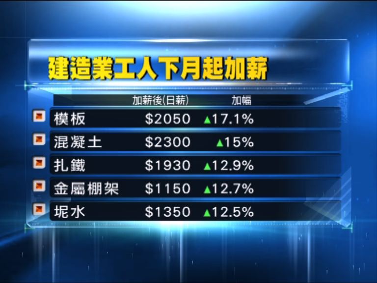 建造業工人將加薪6至17%