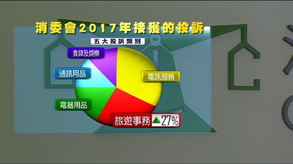 消委會指旅遊服務及網購投訴急增逾兩成