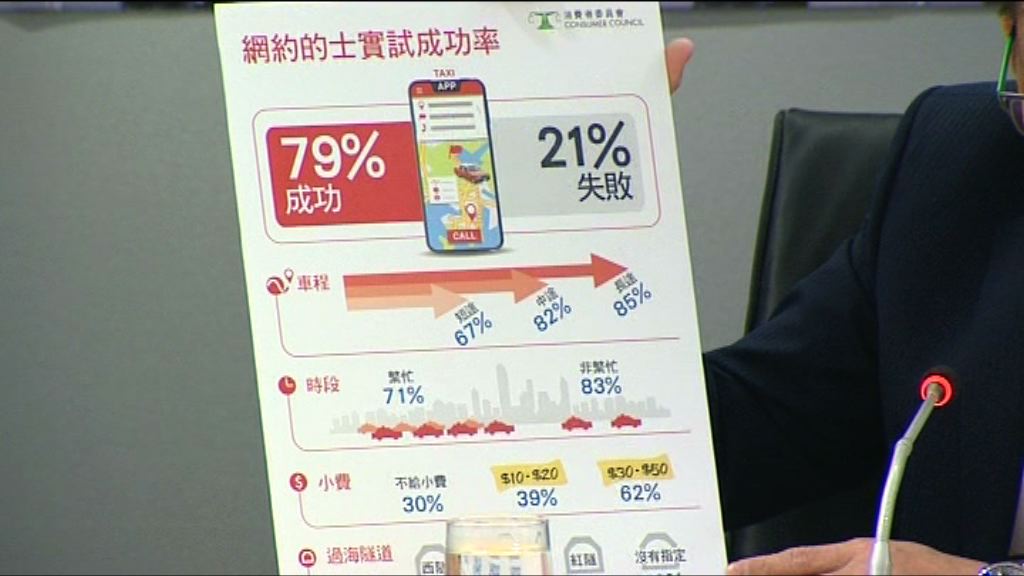 的士預約程式成功率達七成九