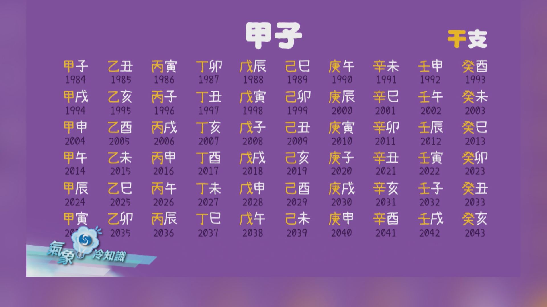 【氣象冷知識】邊日先係新一年？正月初一定立春？