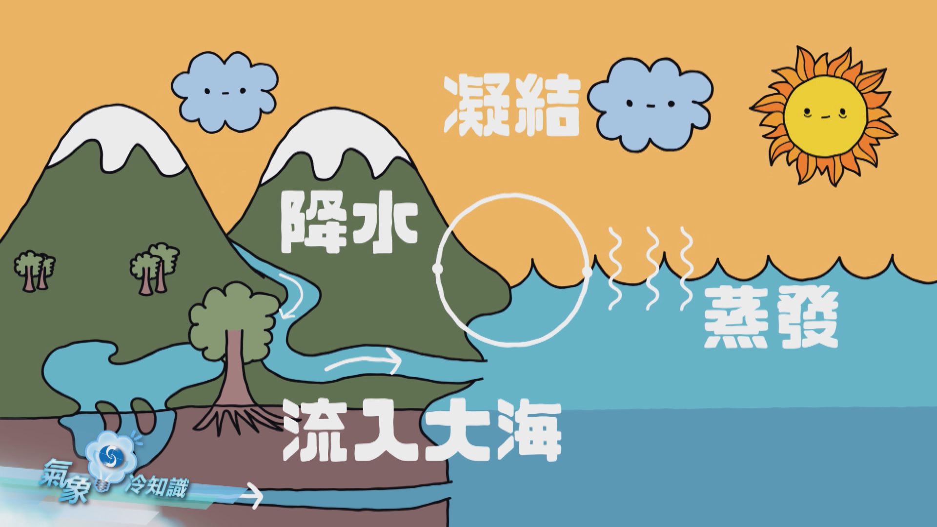 【氣象冷知識】水循環
