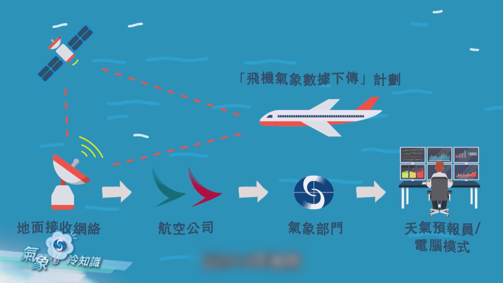 【氣象冷知識】疫情影響天氣預測？