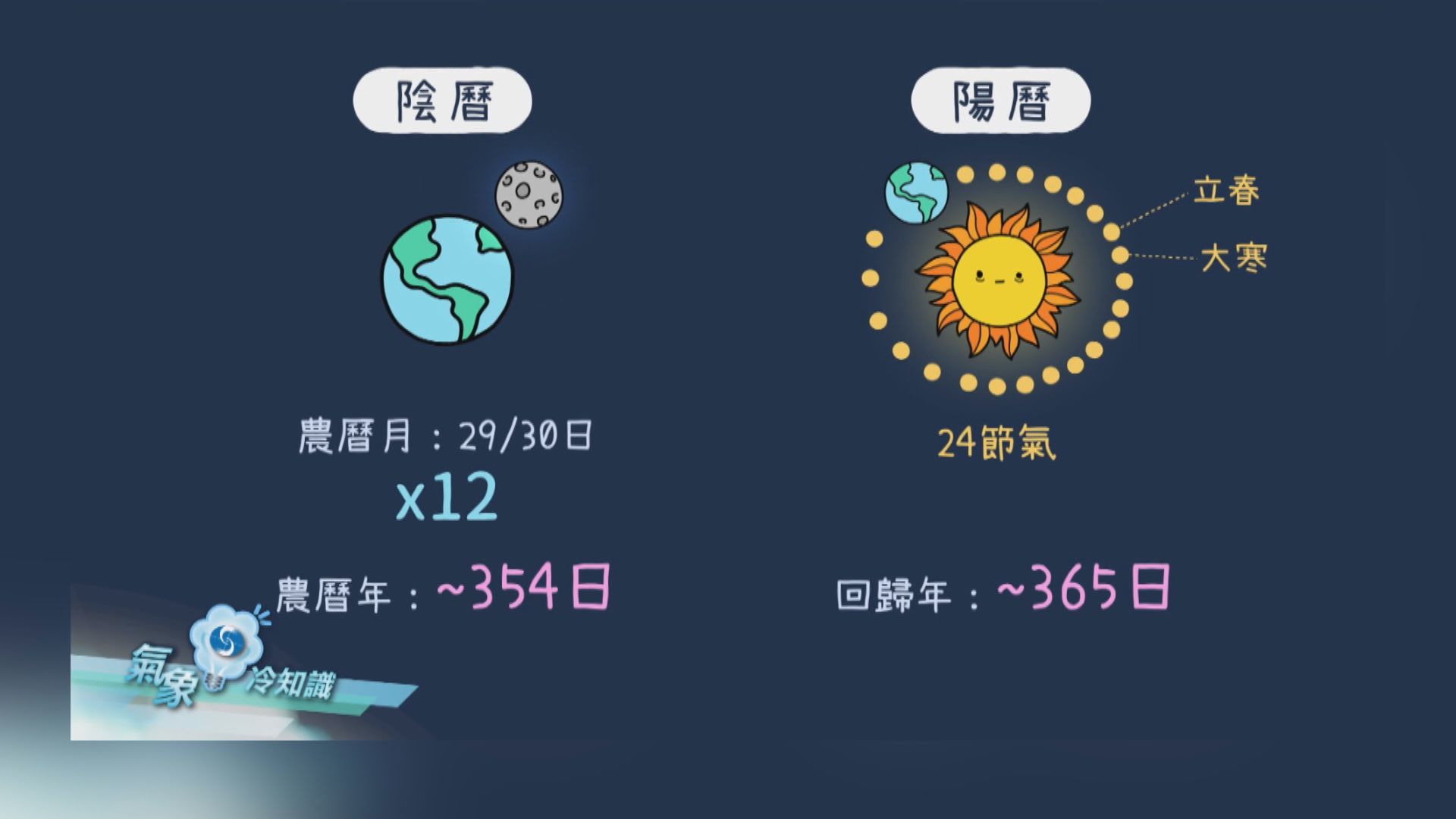 【氣象冷知識】雙春兼閏月