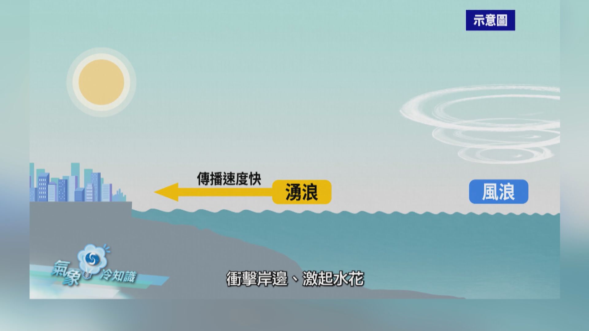 氣象冷知識｜超強颱風樺加沙與湧浪