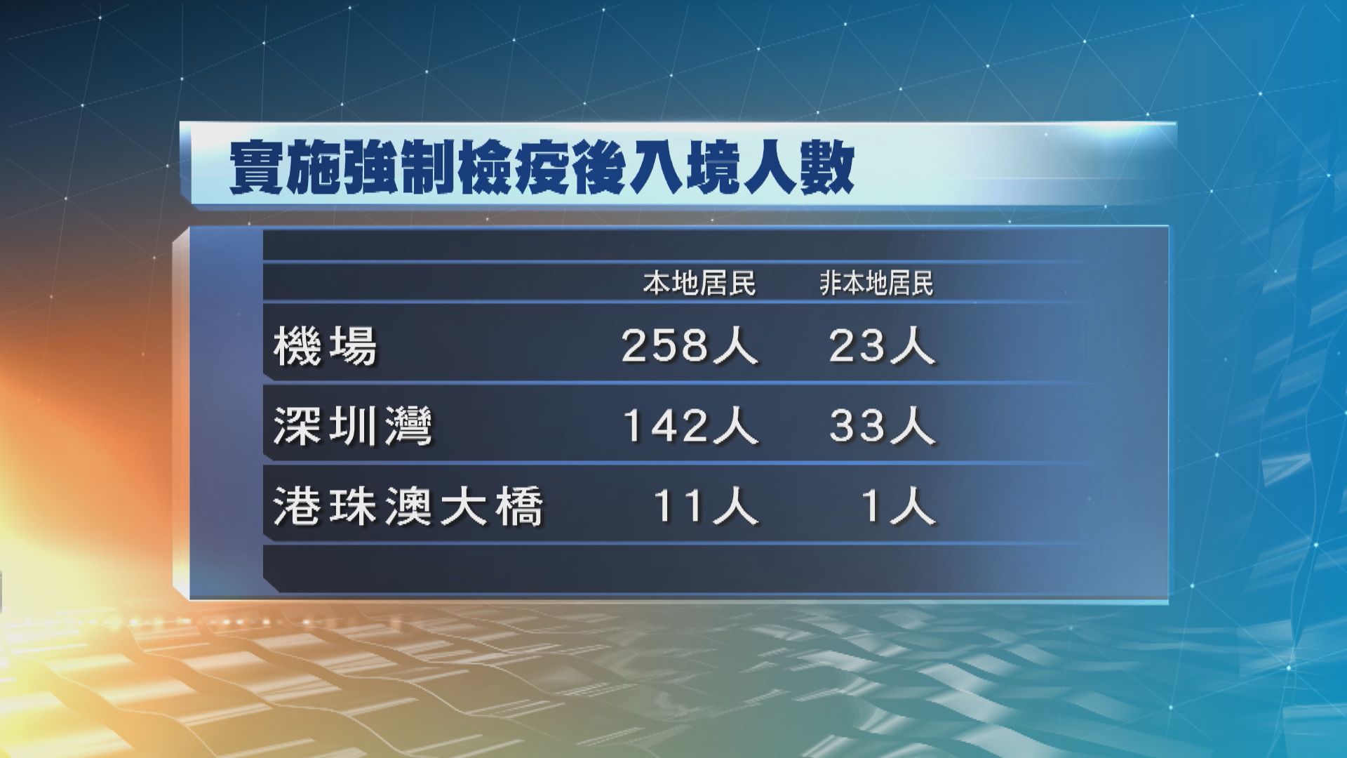 強制檢疫首日有468人需接受強制檢疫　未發現有違規