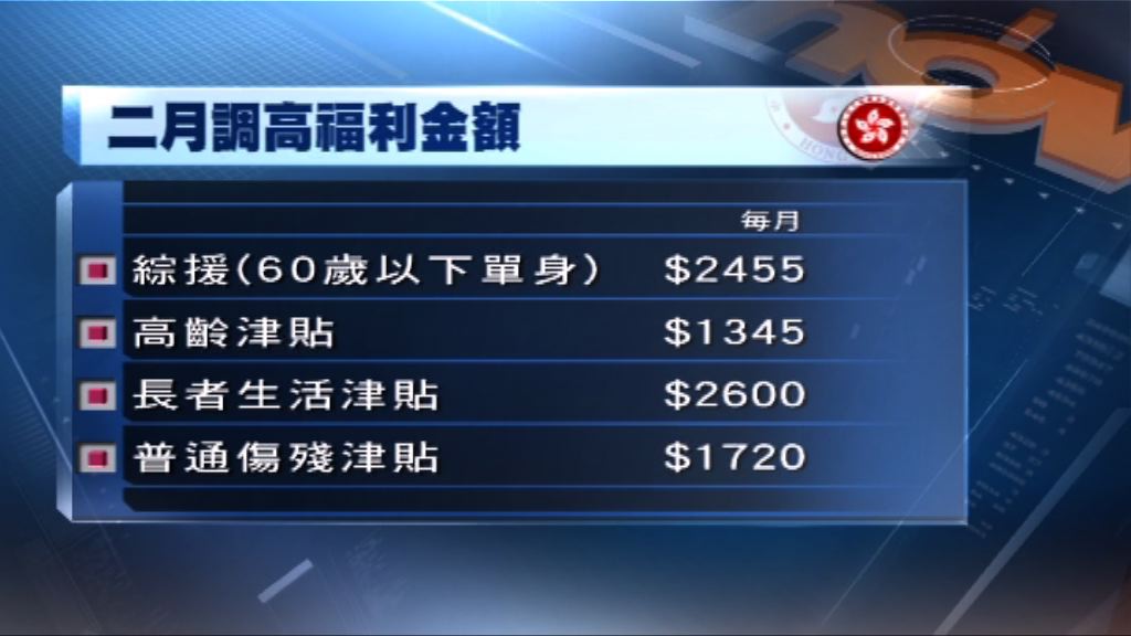 社署下月起調高多項福利金額