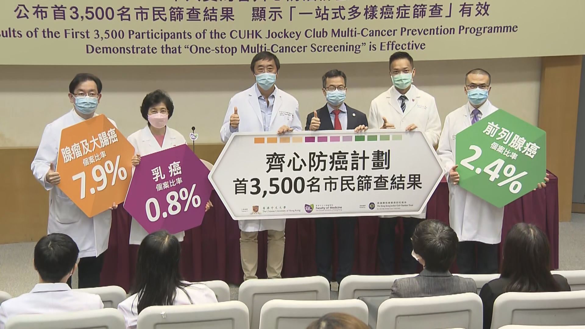 中大為逾三千人進行癌症篩查　十人確診大腸癌