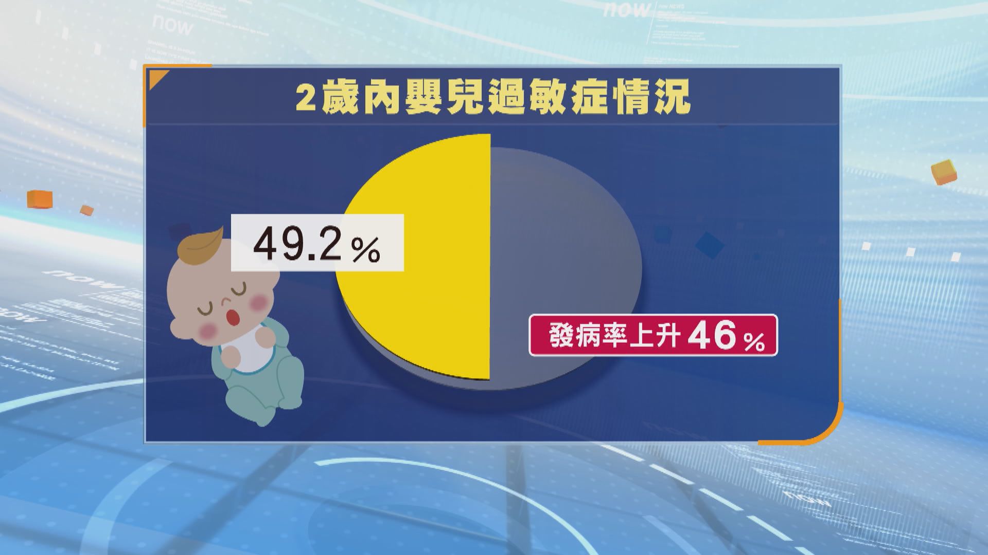 中大研究：疫情時出生嬰兒過敏症發病率增加四成六　或因家長過度清潔