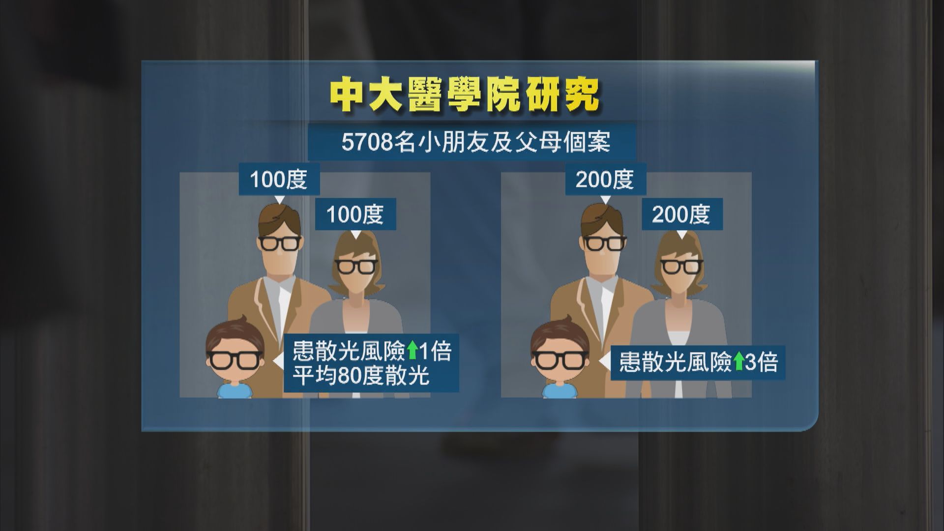 中大研究：每5名兒童1人患散光 父母遺傳為最大因素