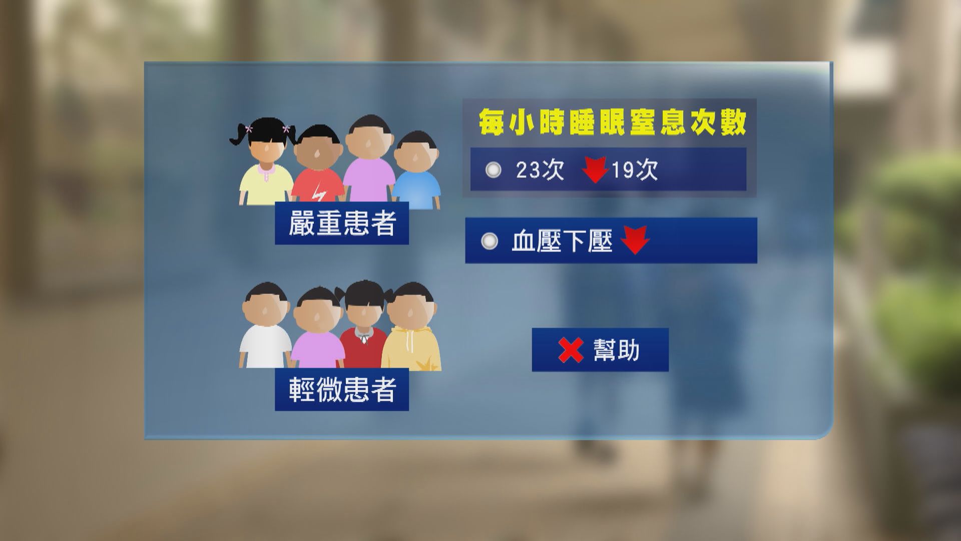 中大研究：切除扁桃腺有助嚴重睡眠窒息症兒童降血壓