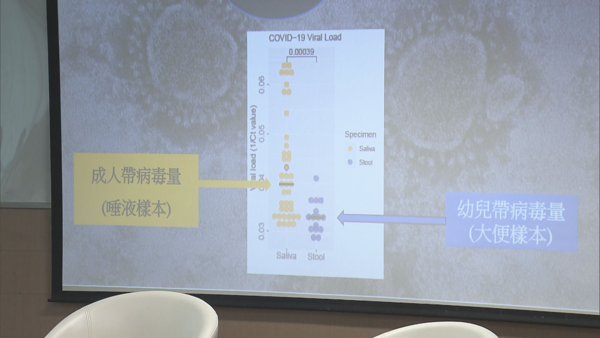 中大醫學院發現幼兒帶活性病毒可達36天