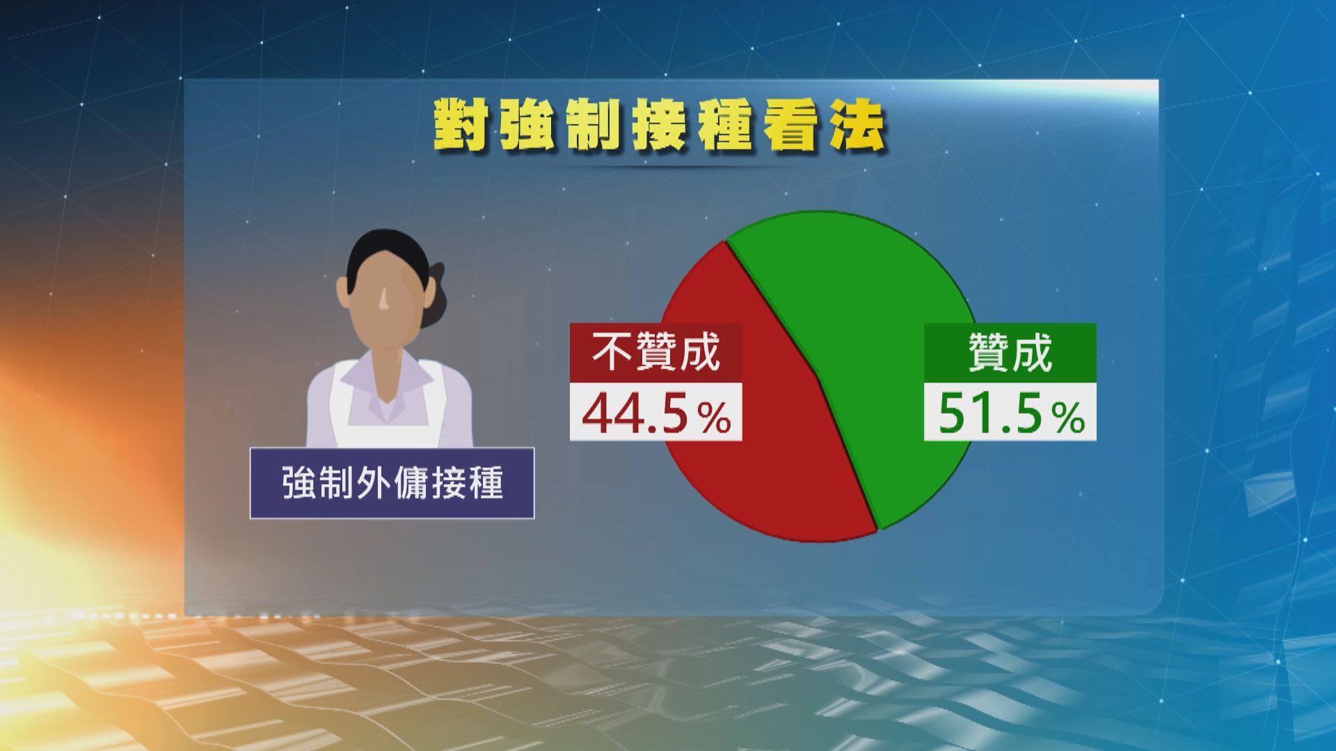 中大調查：過半受訪者贊成強制外傭及警察等接種