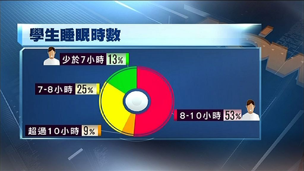 中大研究四成學童每晚睡眠不足八小時
