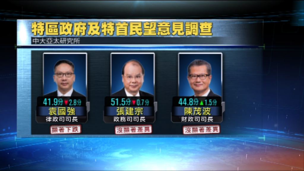 中大民調顯示袁國強評分顯著下跌