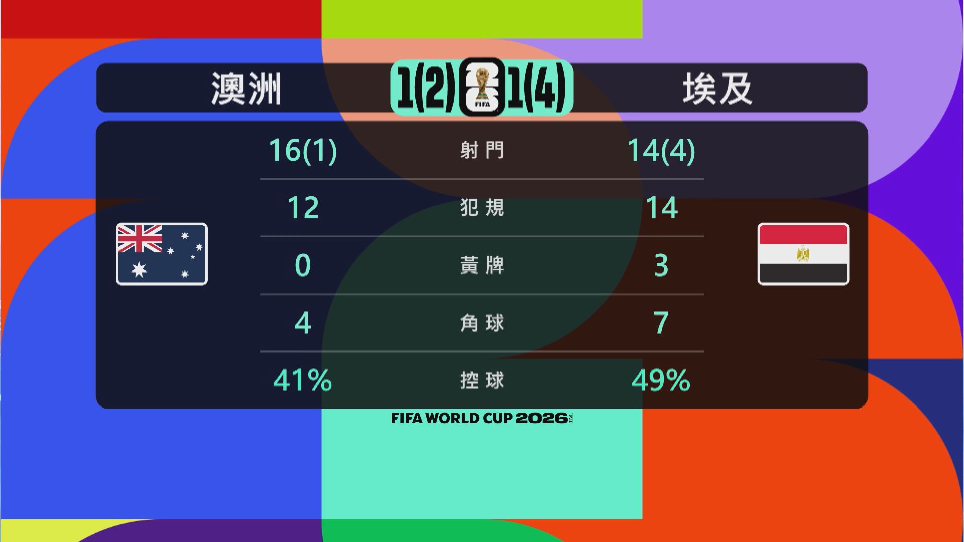 世界盃32強｜澳洲對埃及數據