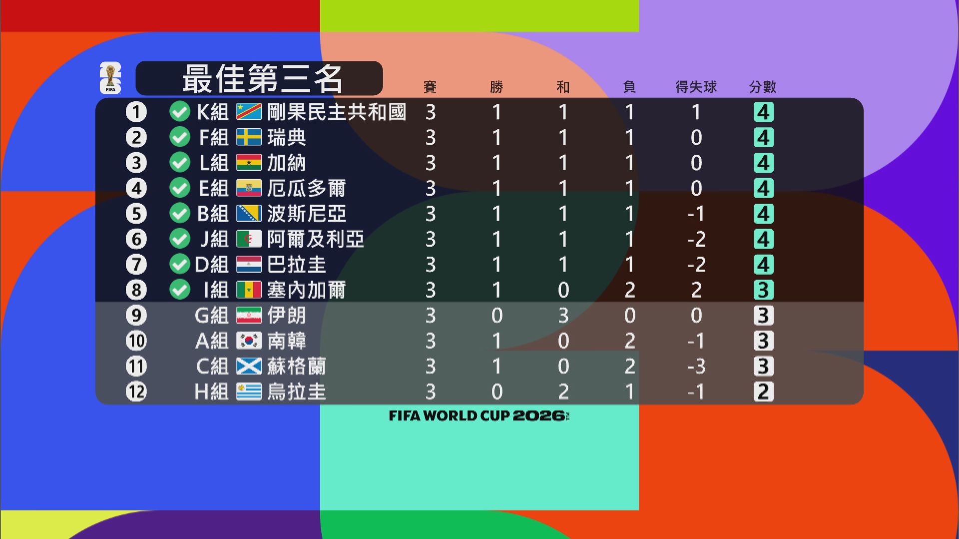 世界盃3輪分組賽結束　8支最佳第三名塵埃落定