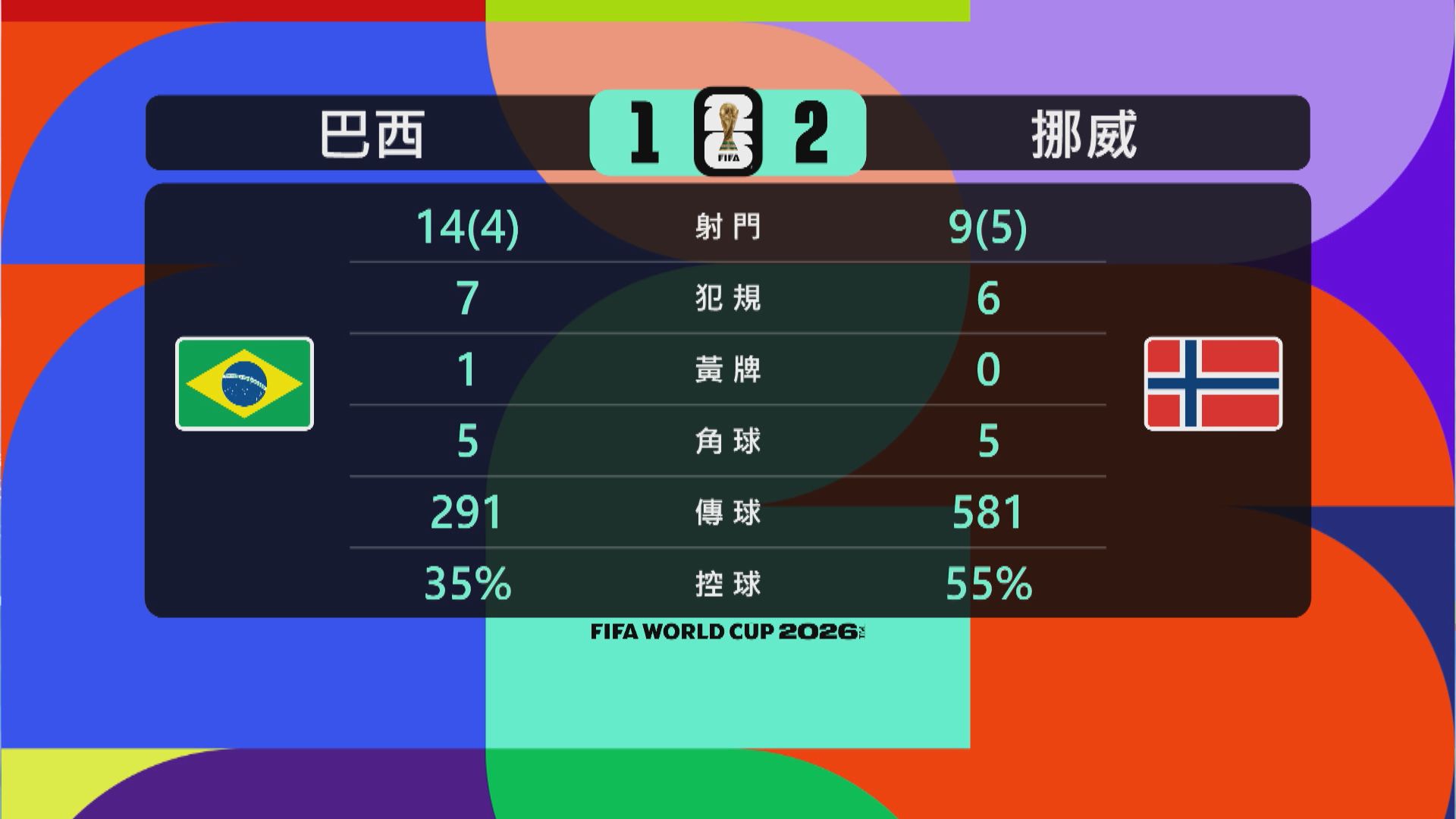 世界盃16強　挪威對巴西數據