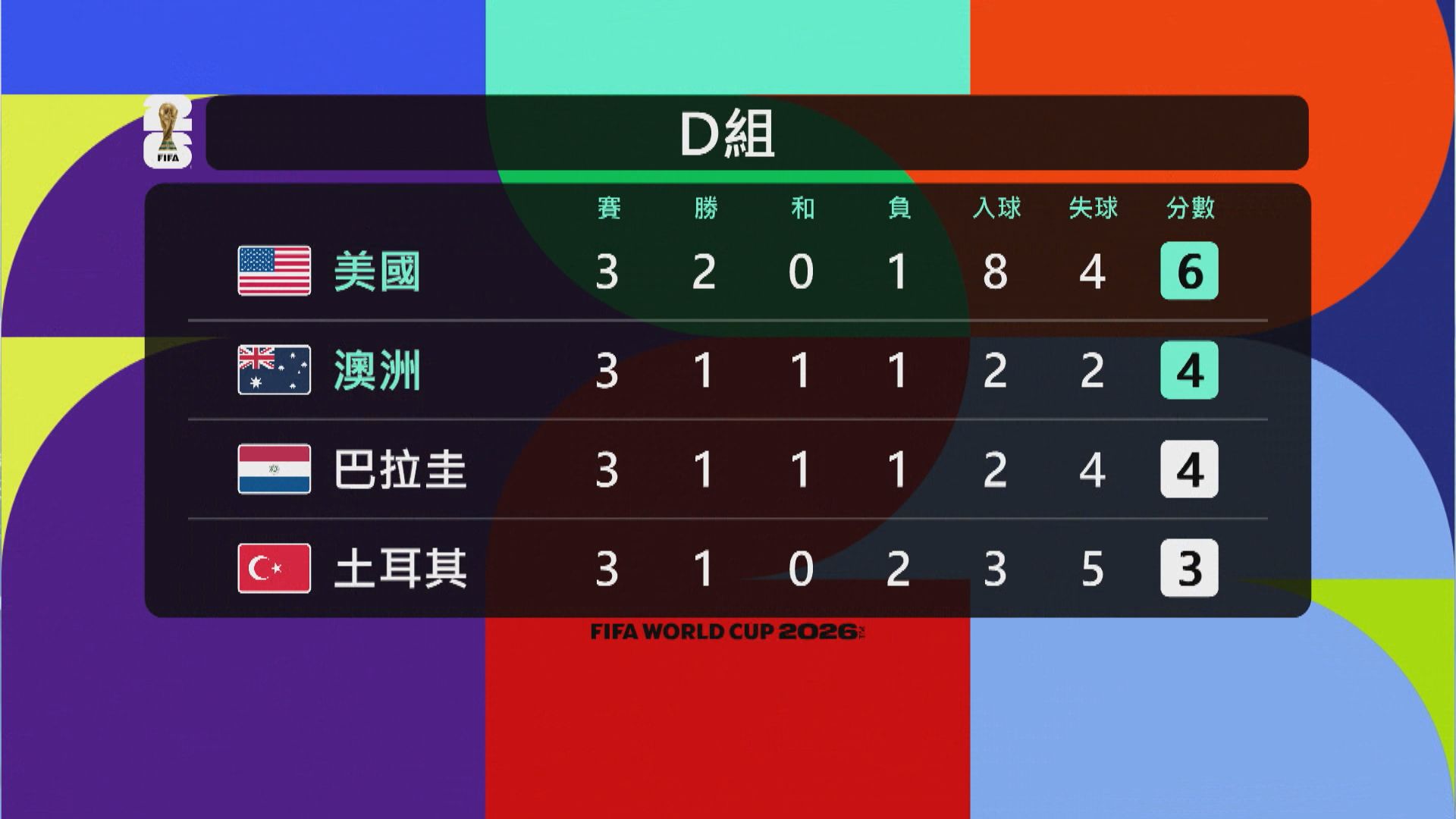 世界盃D組積分榜｜3支主辦國均晉身32強　巴拉圭、澳洲半場互交白卷　土耳其開齋仍然包尾出局