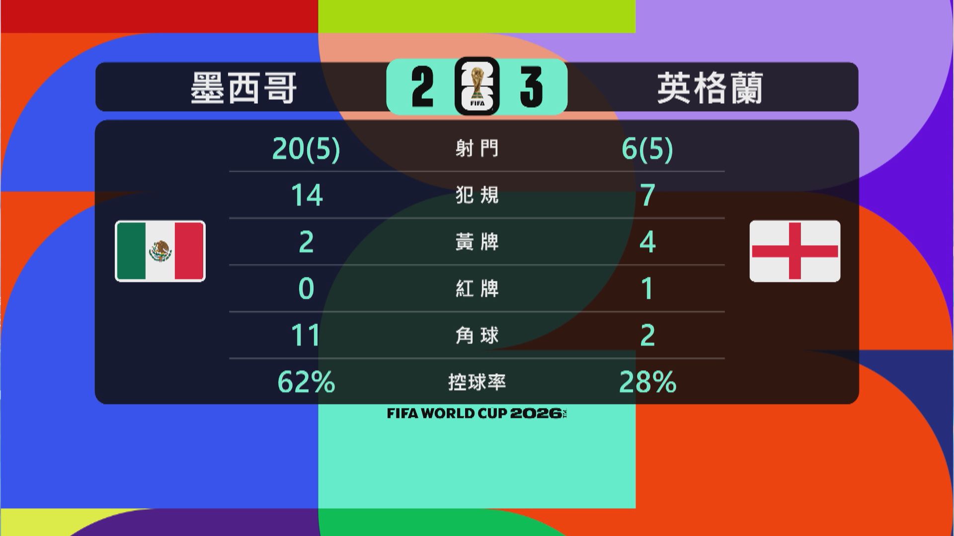 世界盃16強　墨西哥對英格蘭數據