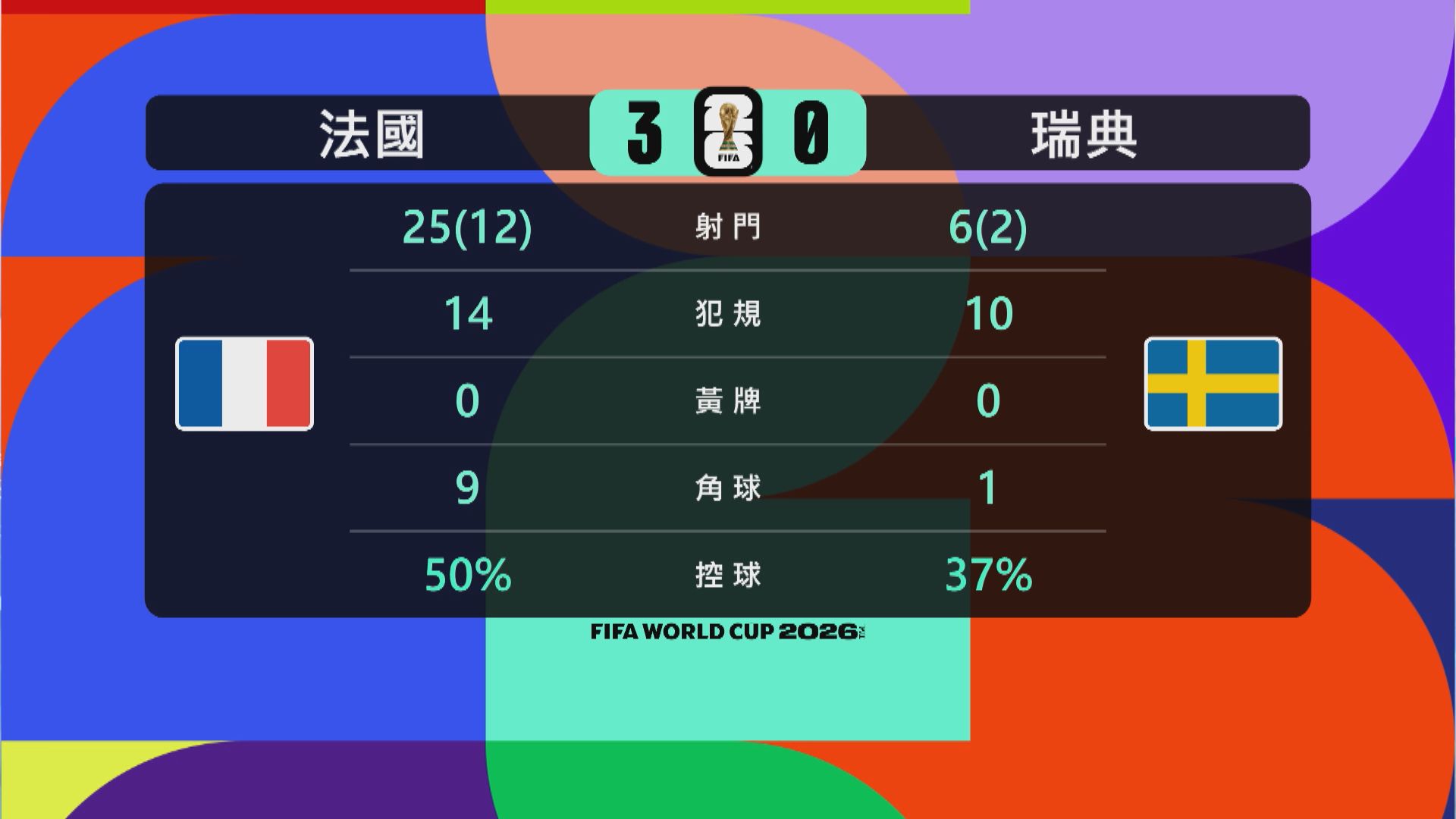 世界盃32強｜法國對瑞典數據