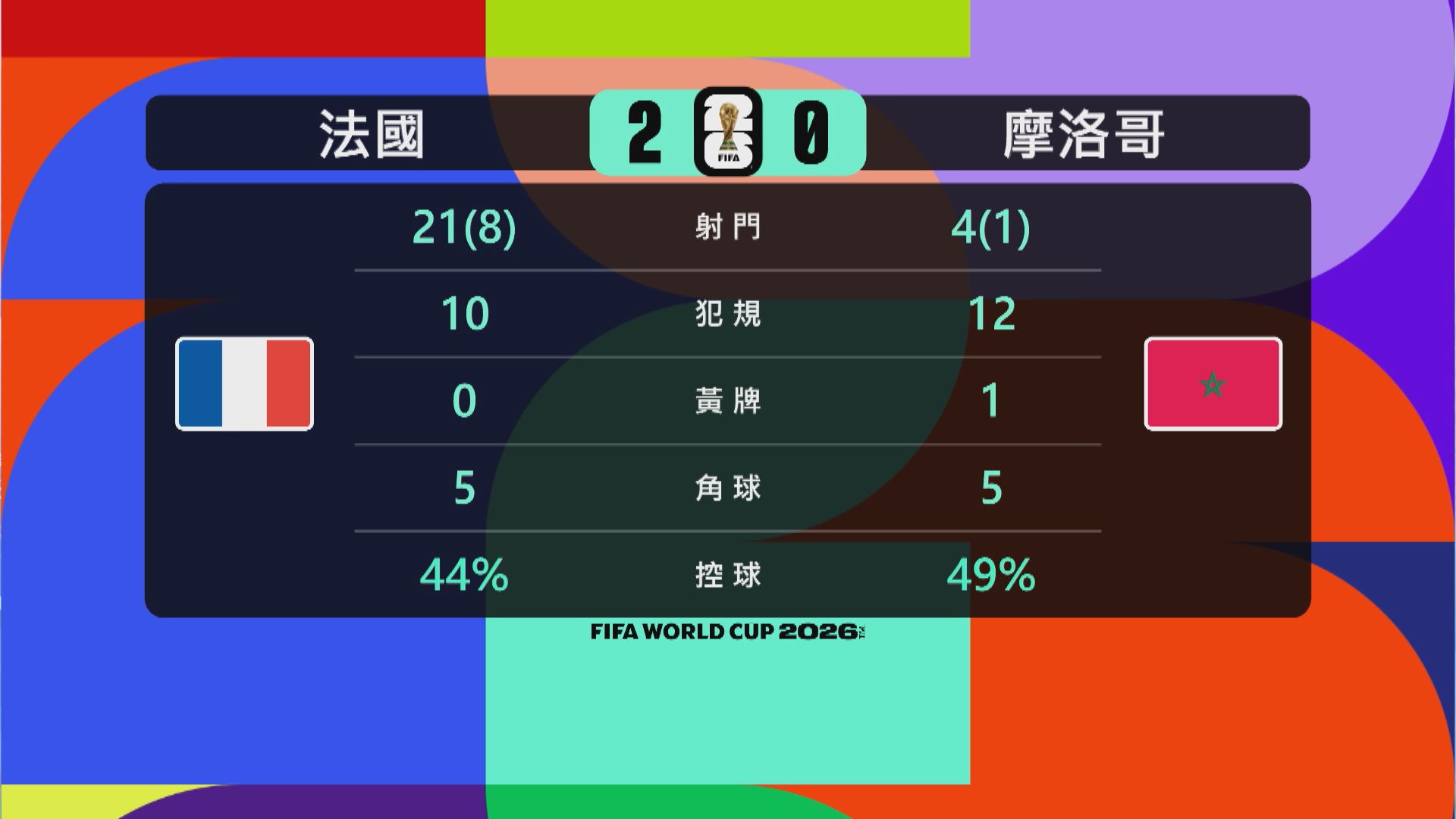 世界盃8強　法國對摩洛哥數據