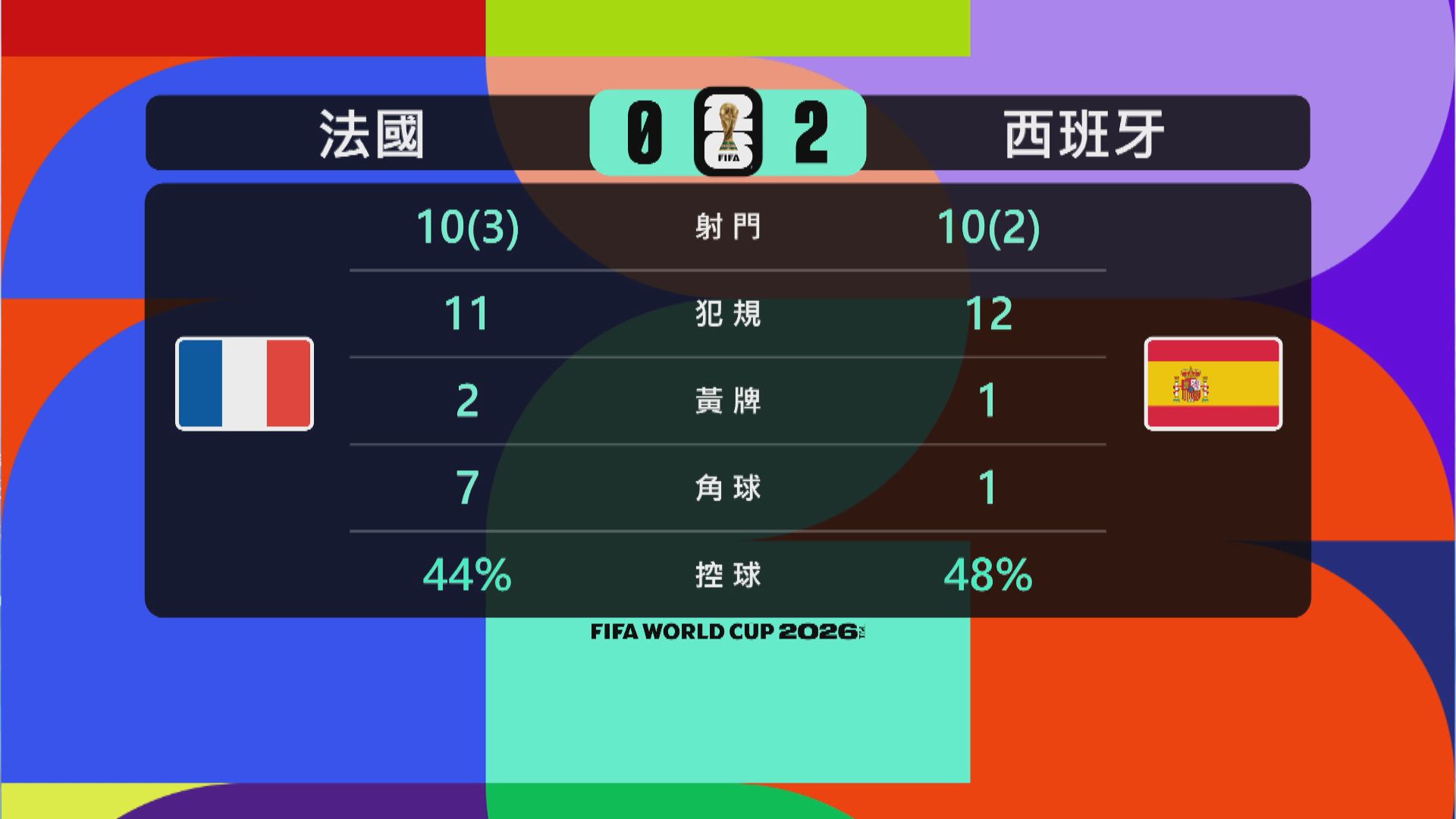 世界盃四強｜西班牙對法國數據