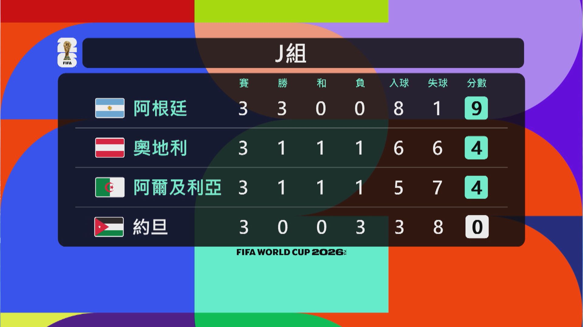 世界盃J組積分榜｜阿根廷全勝晉級　奧地利和阿爾及利亞以次名及最佳第三名出線