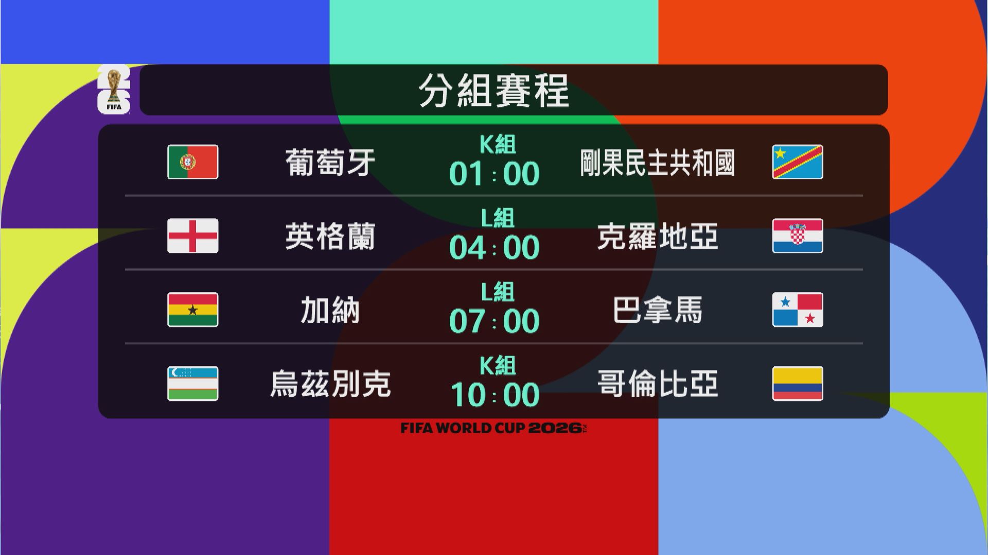 世界盃賽程(6月18日)｜葡萄牙C朗拿度第六度征戰　英格蘭L組亮相