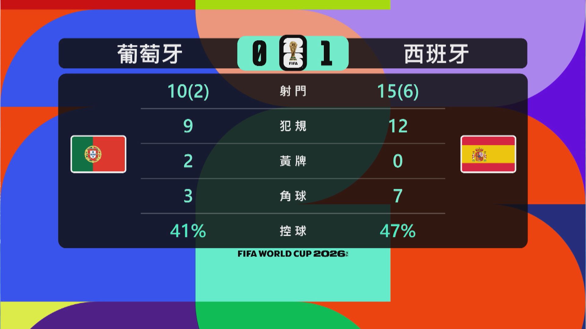 世界盃16強　西班牙對葡萄牙數據