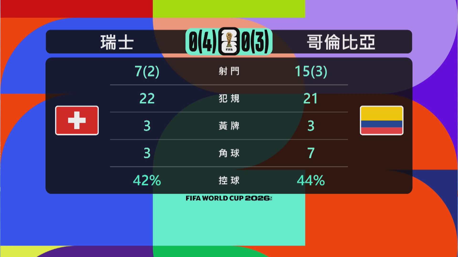 世界盃16強　瑞士對哥倫比亞數據