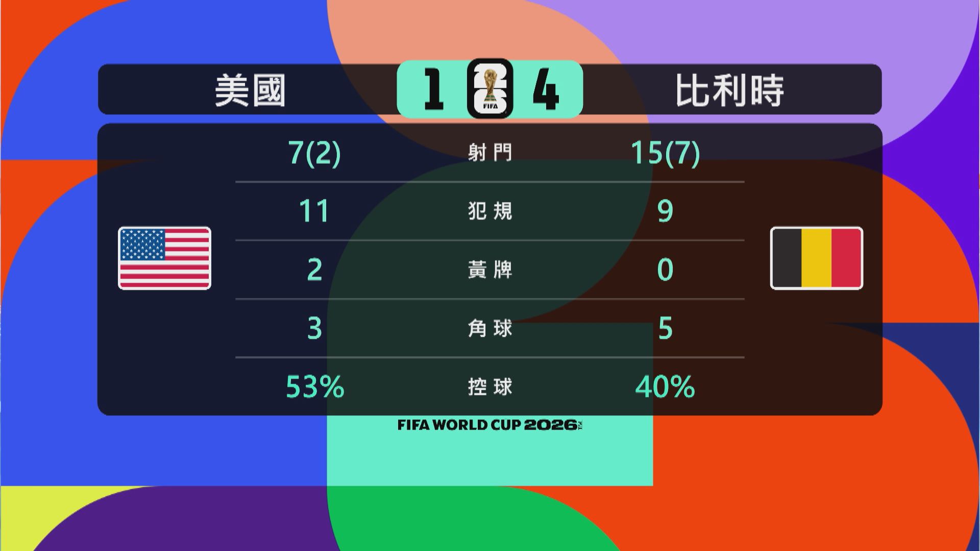 世界盃16強　美國對比利時數據