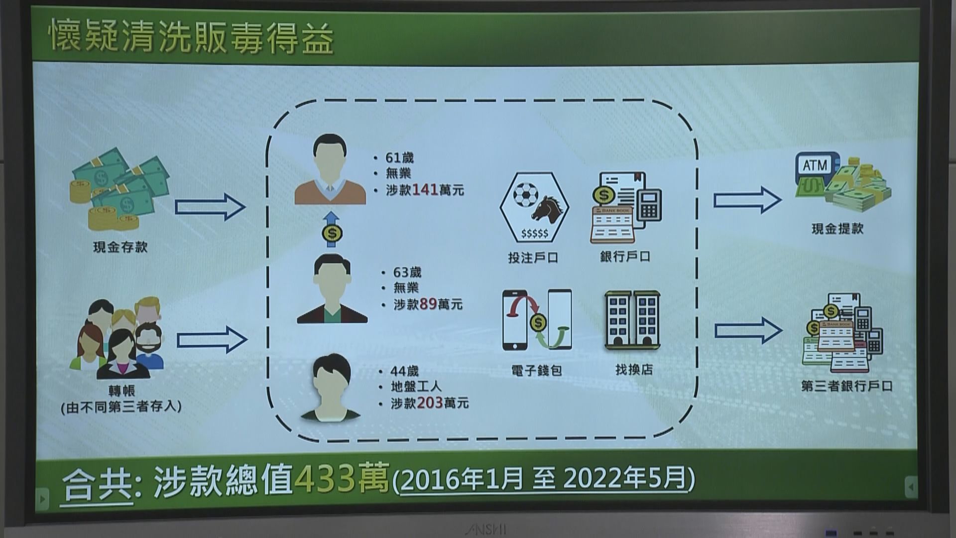 海關拘三人涉洗黑錢433萬元