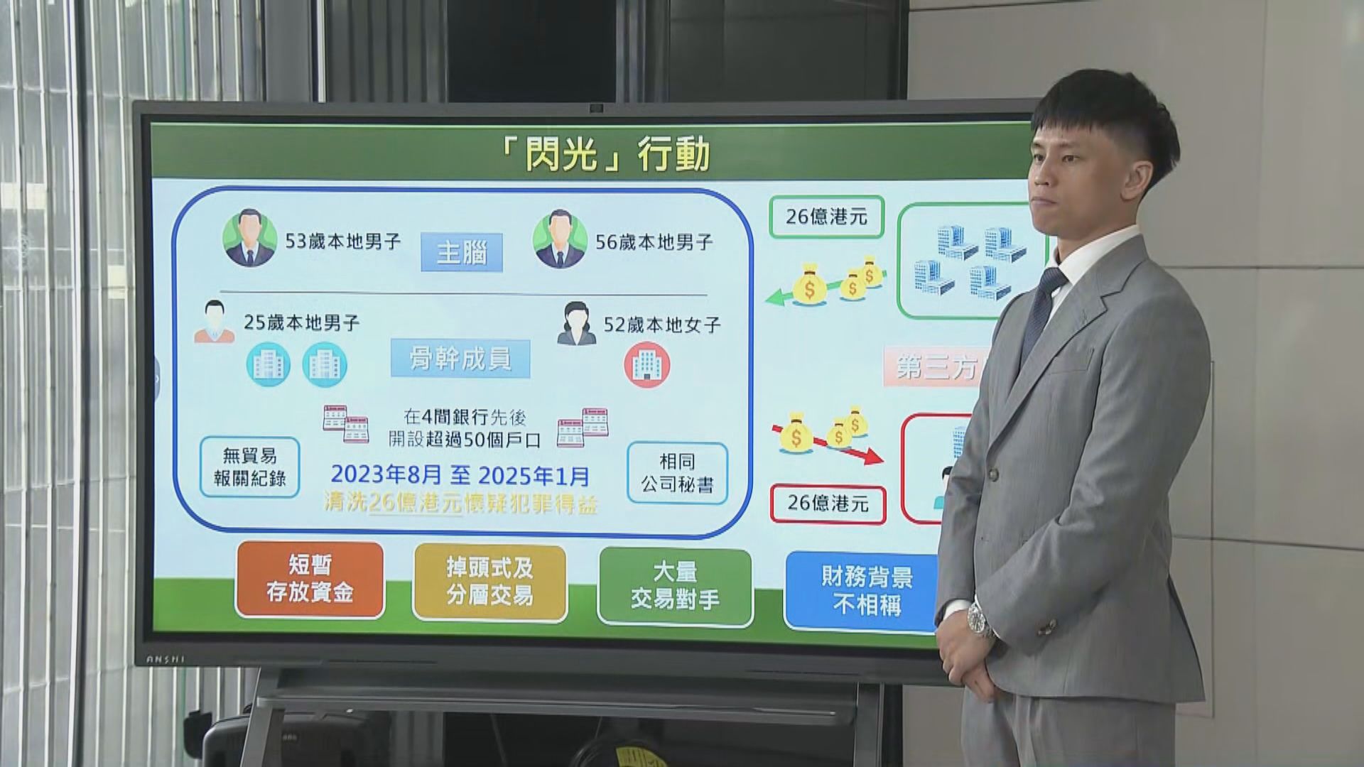 4人涉以空殼公司「洗黑錢」被捕　涉款26億元