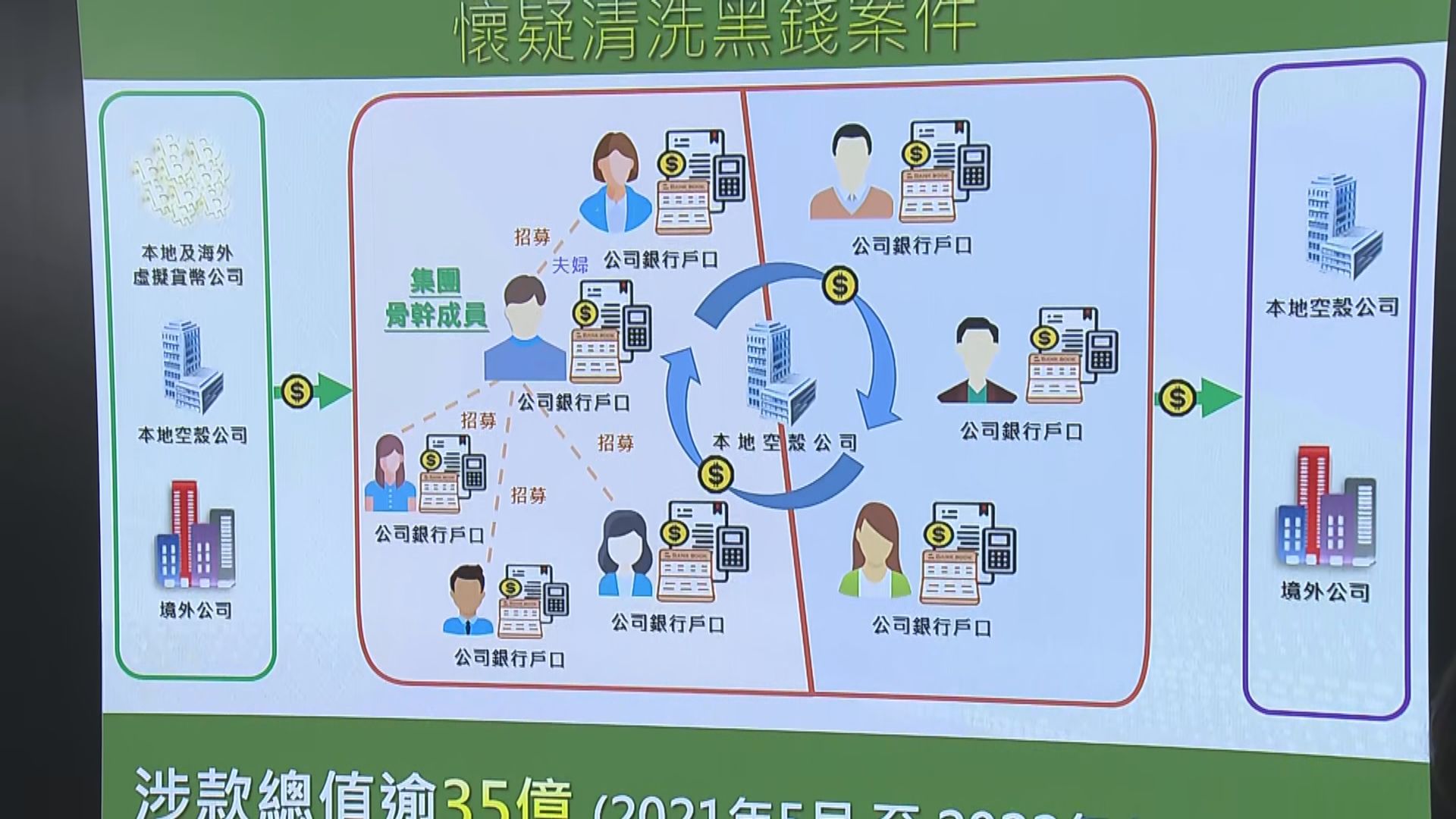 海關瓦解洗黑錢集團　涉案金額逾35億