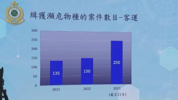 旅客攜帶瀕危物種過關案件較去年上升六成七