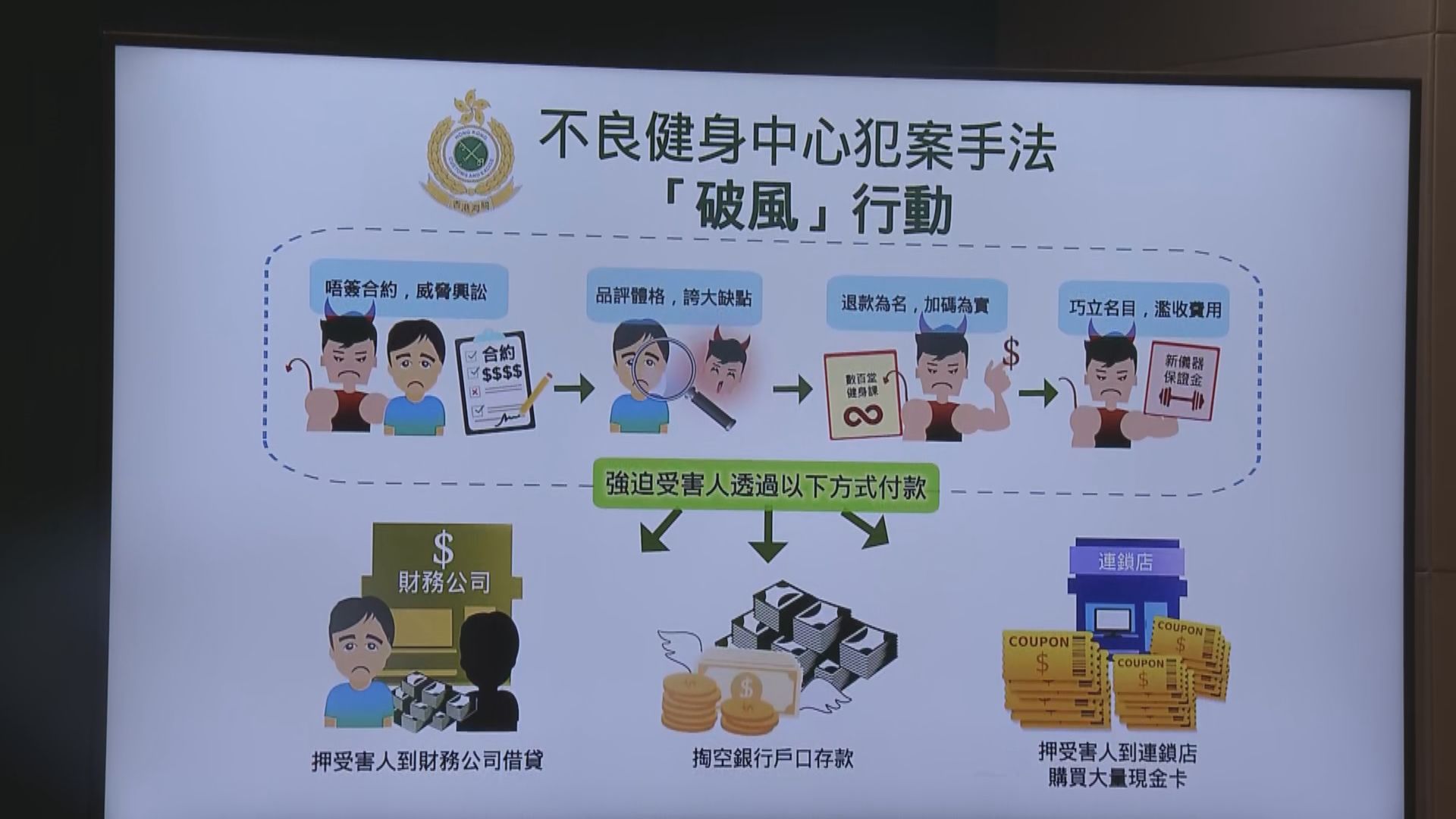 海關拘三人涉不良營商手法銷售健身合約