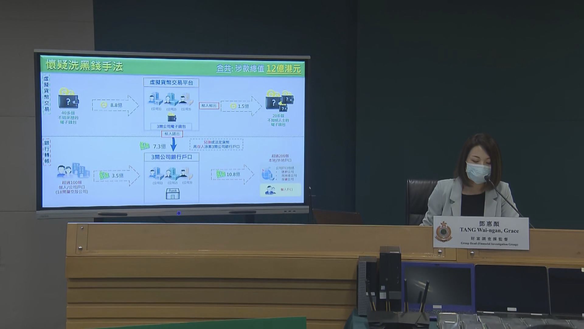 海關偵破涉嫌利用虛擬貨幣清洗12億元黑錢案　拘四漢