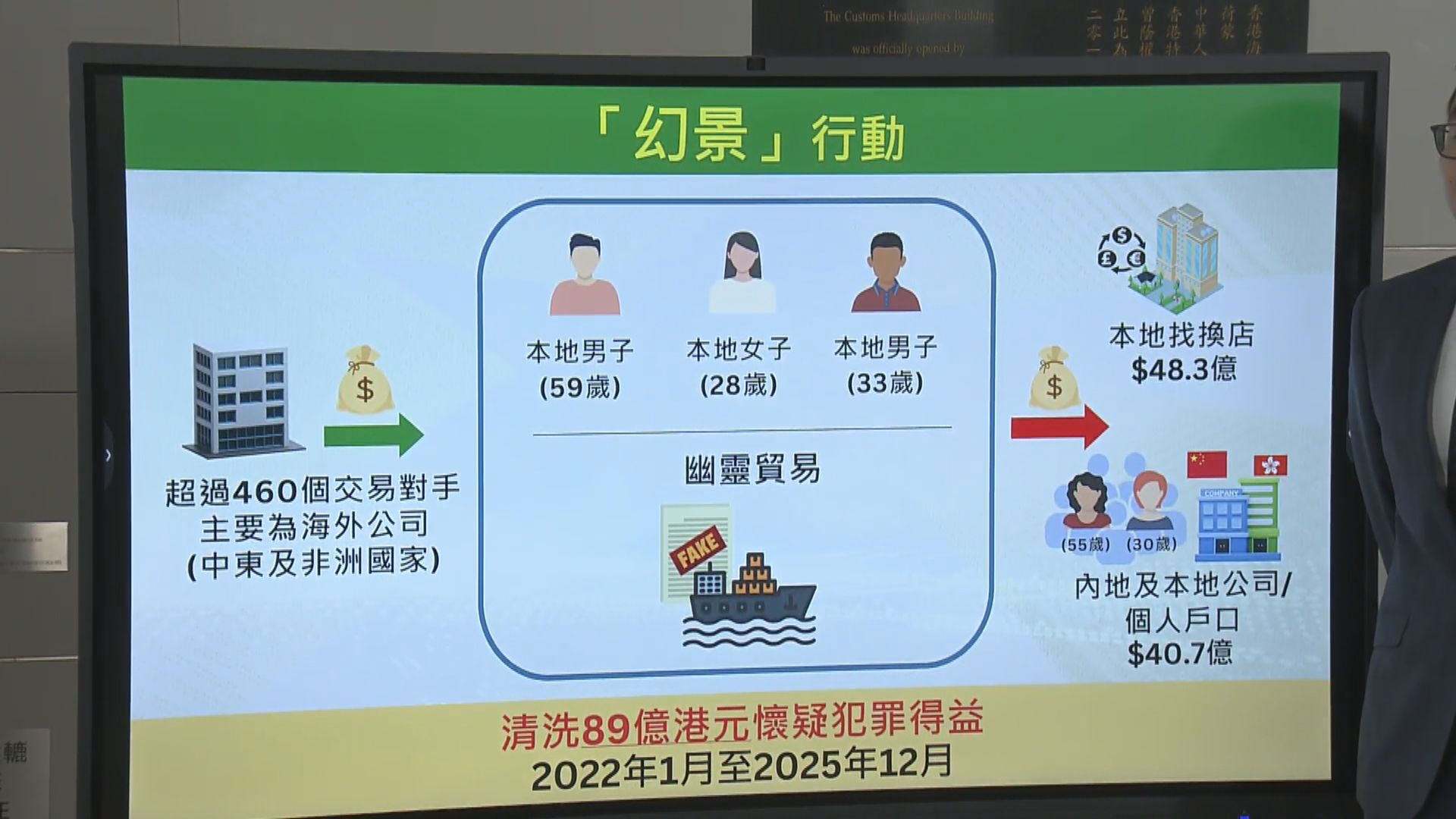 5人涉以假網站掩飾洗黑錢被捕　涉款89億元